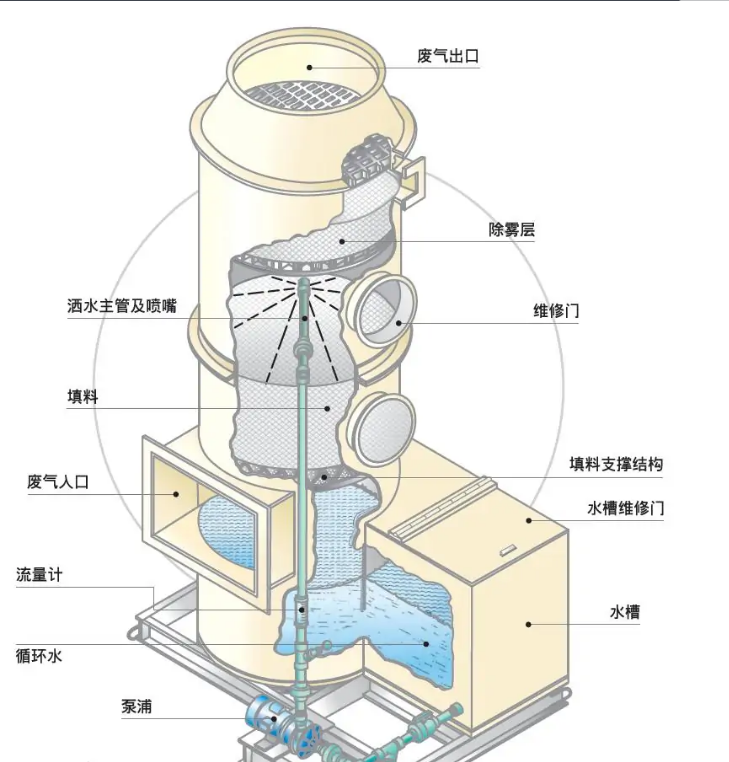 该如何选择一款好的洗涤塔填料？